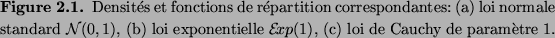 \begin{figure}{\small {\bf Figure 2.1. }
Densit\'es et fonctions de r\'epartiti...
... exponentielle $\cE\!xp(1)$, (c)
loi de Cauchy de param\\lq etre $1$.}\end{figure}