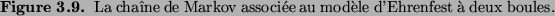 \begin{figure}{\small {\bf Figure 3.9. }
La cha\^\i ne de Markov associ\'ee au mod\\lq ele d'Ehrenfest \\lq a
deux boules.}\end{figure}